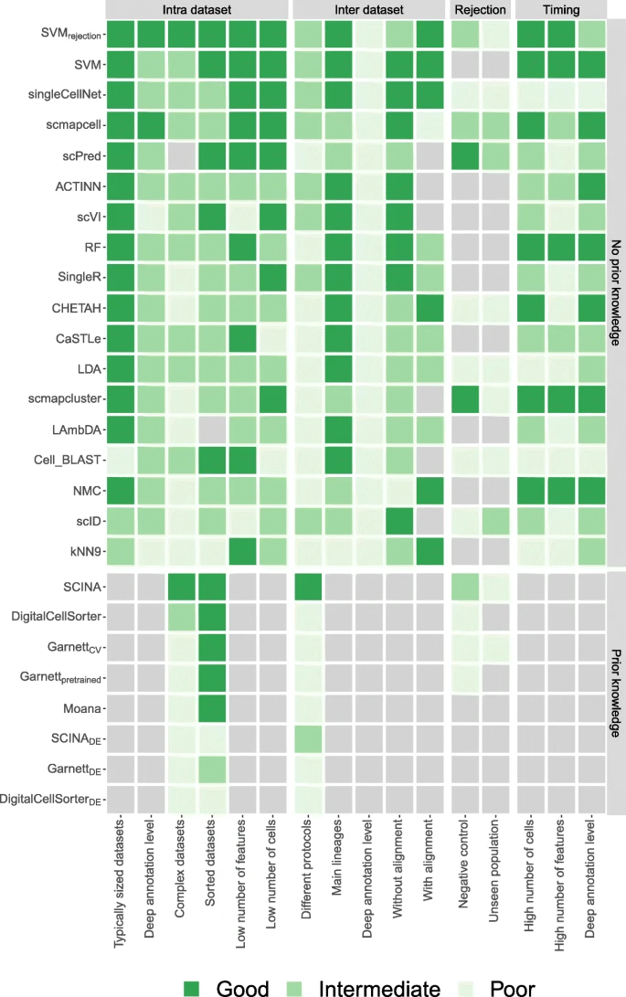 Summary of the performance of all classifiers during different experiments. For each experiment, the heatmap shows whether a classifier performs good, intermediate, or poor. Light gray indicates that a classifier could not be tested during an experiment. The gray boxes to the right of the heatmap indicate the four different categories of experiments: intra-dataset, inter-dataset, rejection, and timing. Experiments itself are indicated using the row labels.