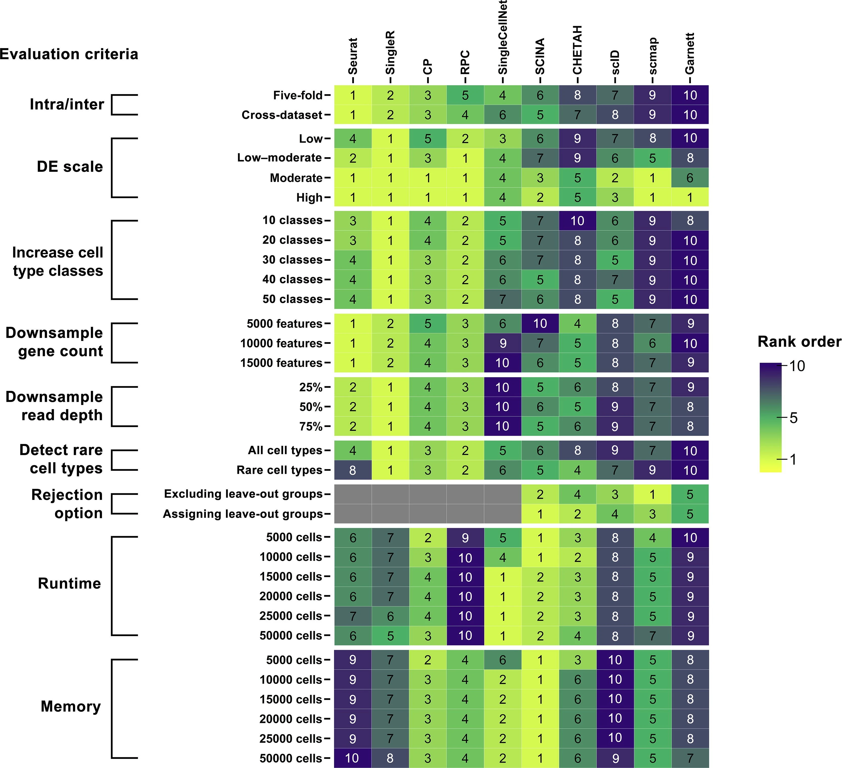 Summary of the classification performance in each evaluation criteria. Each column is a method and each row is an evaluation criterion from intra-dataset and inter-dataset prediction (intra/inter), cell–cell similarity (DE scale), increased cell type classes, downsampling of gene count, downsampling of read depth, rare cell type detection, unknown cell type detection (rejection option), as well as runtime and memory utilization. The heatmap shows the rank of individual methods based on averaged metrics over overall accuracy, ARI, and V-measure for each evaluation indicated in the left row. Rare cell type detection was ranked by averaged cell type-specific accuracy for classifying cell types < 1.70% in population. Unknown cell type detection was ranked by the averaged accuracy of assigning “unknown” to the leave-out group. Runtime and memory were ranked by utilization efficiency. Gray box indicates that the method was not included in the evaluation. The methods in the heatmap are arranged in ascending order by their average rank over intra-dataset and inter-dataset predictions.