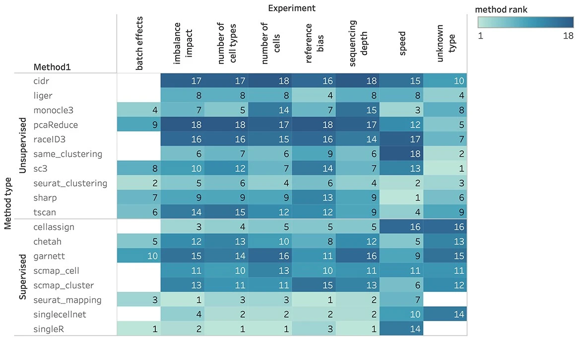 Overall ranking of methods